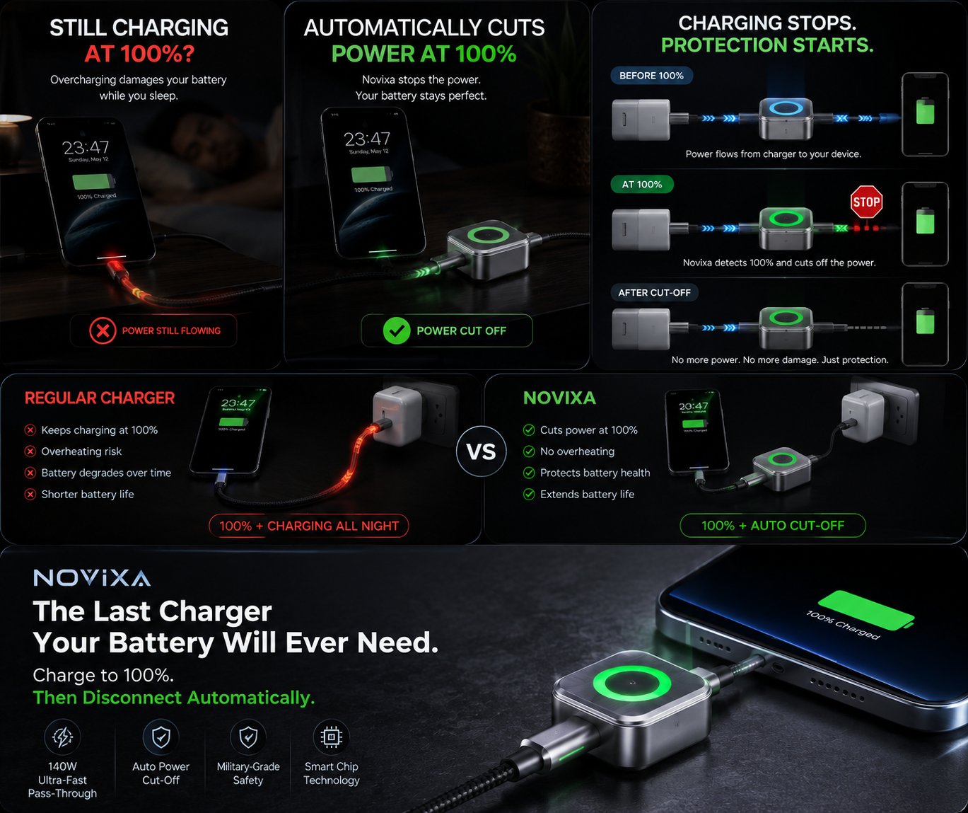 140W Smart Charging Adapter | Auto Power Cut-Off